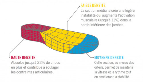 technologie-Microwobbleboard-fitflop