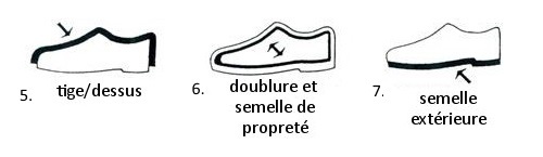 symboles partie chaussures